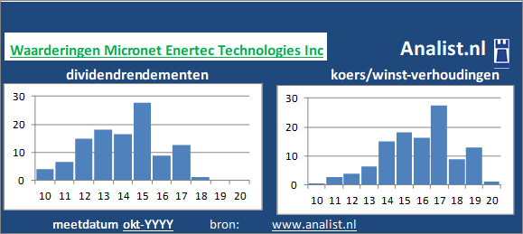 dividenden/><BR><p>Het Amerikaanse bedrijf  keerde in de voorbije vijf jaar haar aandeelhouders geen dividenden uit. </p>Volgens de klassieke beleggingstheorie zou het aandeel zodoende een dividendloos waardeaandeel genoemd worden. </p><p class=